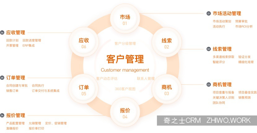 奇之士CRM客戶管理