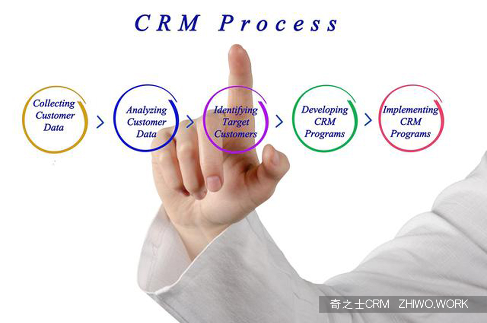 免費版CRM